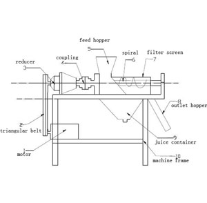 main components of spiral juice extractor 
