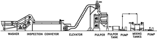 Orange Juice Processing Flow Chart